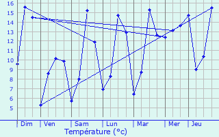 Graphique des tempratures prvues pour Chimay