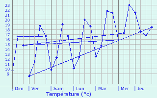 Graphique des tempratures prvues pour Bosc-Renoult-en-Ouche