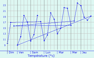 Graphique des tempratures prvues pour Arnires-sur-Iton