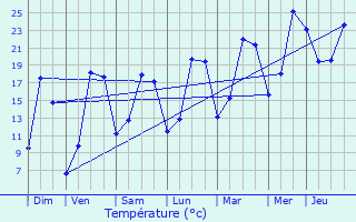 Graphique des tempratures prvues pour Villers-Hlon