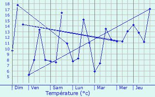 Graphique des tempratures prvues pour Herbeumont