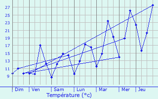 Graphique des tempratures prvues pour Saulxures-sur-Moselotte