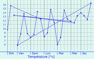 Graphique des tempratures prvues pour Eschdorf