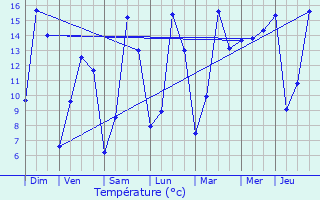 Graphique des tempratures prvues pour Boussois