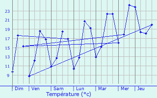 Graphique des tempratures prvues pour Harquency