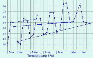 Graphique des tempratures prvues pour Descartes