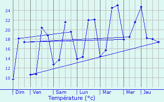 Graphique des tempratures prvues pour Chinon