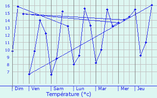Graphique des tempratures prvues pour Chapelle-lez-Herlaimont