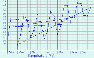 Graphique des tempratures prvues pour Lachapelle-sous-Gerberoy
