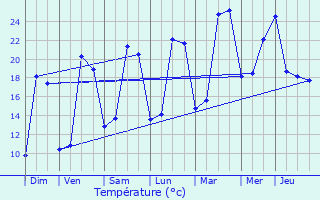 Graphique des tempratures prvues pour Saint-Avertin