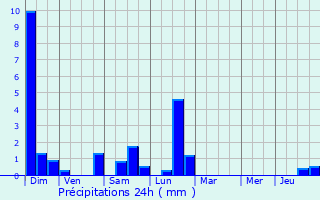 Graphique des précipitations prvues pour Munster