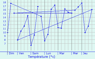 Graphique des tempratures prvues pour Janz