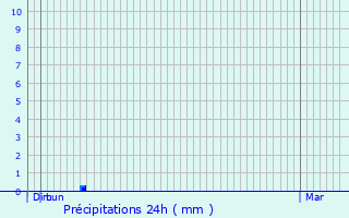 Graphique des précipitations prvues pour Longvilliers