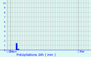 Graphique des précipitations prvues pour Sigoyer