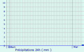 Graphique des précipitations prvues pour Englefontaine