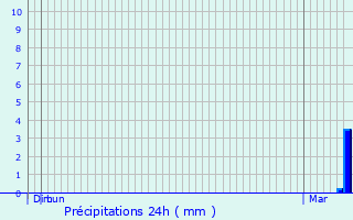 Graphique des précipitations prvues pour Lantfontaine