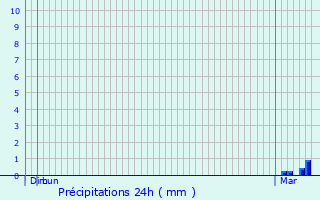 Graphique des précipitations prvues pour Angers