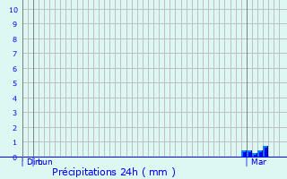 Graphique des précipitations prvues pour Moutiers