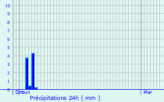 Graphique des précipitations prvues pour Huparlac