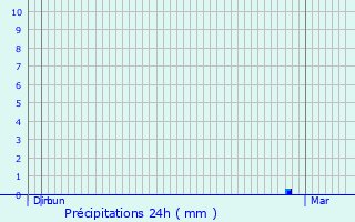 Graphique des précipitations prvues pour Stotzheim