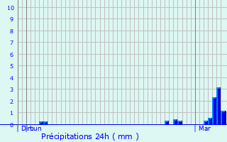 Graphique des précipitations prvues pour La Pacaudire