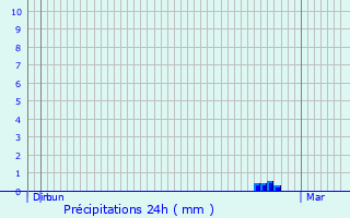 Graphique des précipitations prvues pour Imst