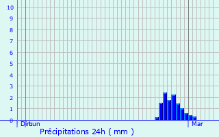Graphique des précipitations prvues pour Pontcharra