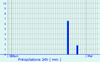 Graphique des précipitations prvues pour Freren