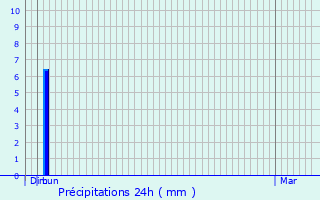 Graphique des précipitations prvues pour Radinghem-en-Weppes