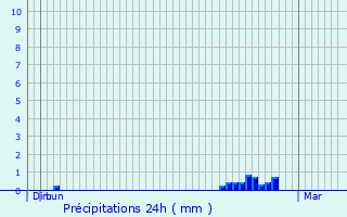 Graphique des précipitations prvues pour Prignac