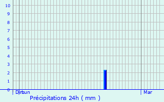 Graphique des précipitations prvues pour Treigny