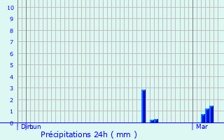 Graphique des précipitations prvues pour Saint-Maurice-en-Gourgois