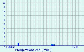 Graphique des précipitations prvues pour Thibouville
