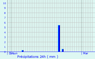 Graphique des précipitations prvues pour Courgent