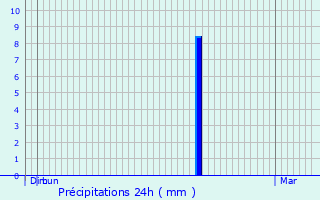 Graphique des précipitations prvues pour Sankt Ingbert