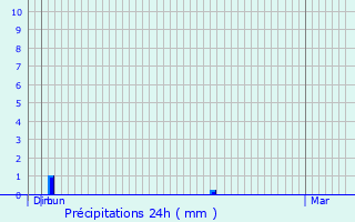 Graphique des précipitations prvues pour Houschthauser
