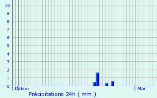 Graphique des précipitations prvues pour Hausach