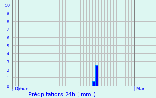 Graphique des précipitations prvues pour Le Landin