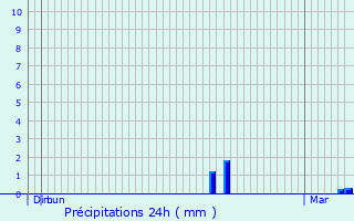 Graphique des précipitations prvues pour Saint-Ouen-d