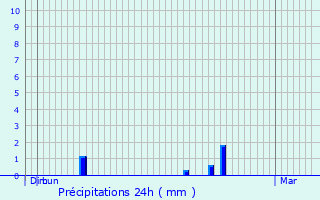 Graphique des précipitations prvues pour Romainville