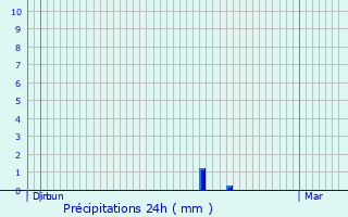 Graphique des précipitations prvues pour Aubervilliers