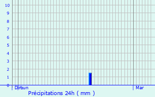 Graphique des précipitations prvues pour Merschweiller