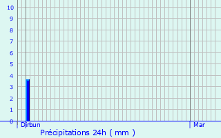 Graphique des précipitations prvues pour Oudezeele