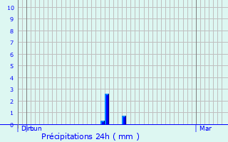 Graphique des précipitations prvues pour Saint-Maurice-Navacelles