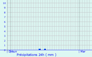 Graphique des précipitations prvues pour Carmaux