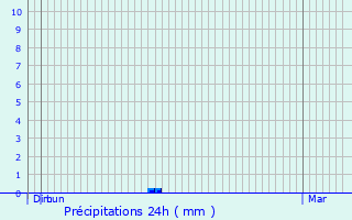 Graphique des précipitations prvues pour Lamontlari