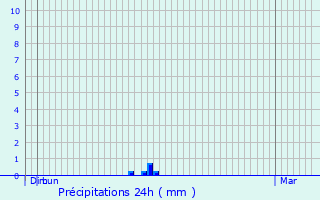 Graphique des précipitations prvues pour Villaris