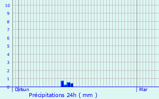 Graphique des précipitations prvues pour Pelleport