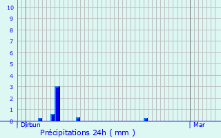 Graphique des précipitations prvues pour Vienne