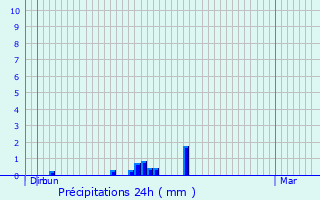 Graphique des précipitations prvues pour Montayral